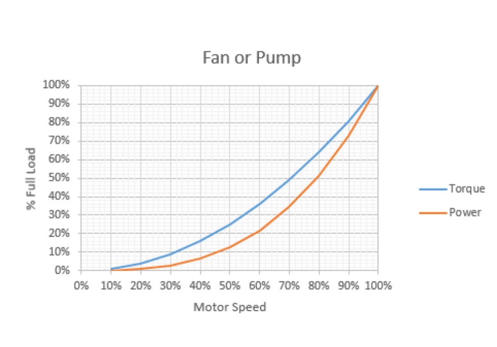 Optimizing Motor Control Centers using VFDs