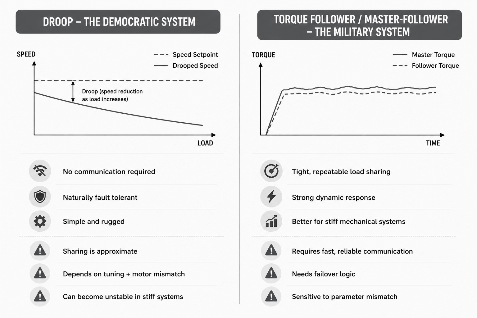 Droop Vs Master-Follower