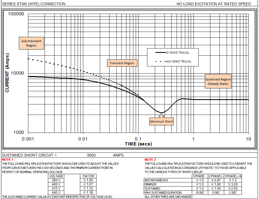 Generator Decrement Curve